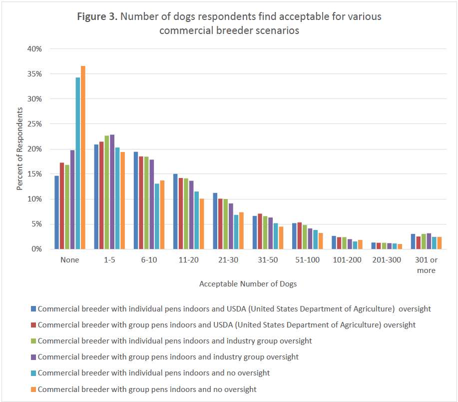 Grouped bar chart showing how many dogs respondents found acceptable for commercial breeders under different pen types and oversight conditions. With USDA or industry oversight, respondents most often selected 1–5 or 6–10 dogs as acceptable (about 18–23%). For breeders with no oversight, the most common response was “none” (34% for individual pens; 37% for group pens). Acceptable numbers were generally fewer than 10 dogs, even with oversight.
